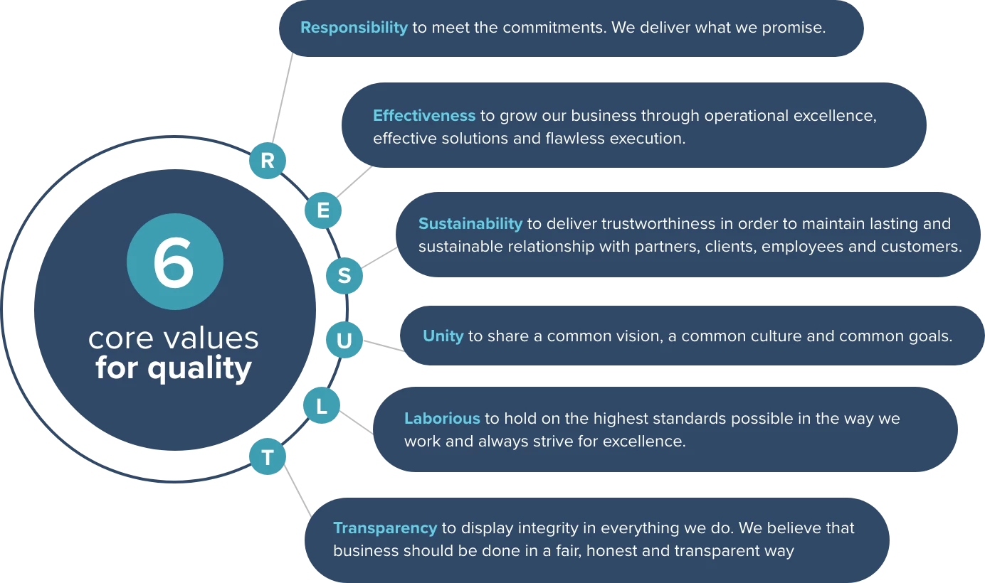 Our quality approach based on 6 core values